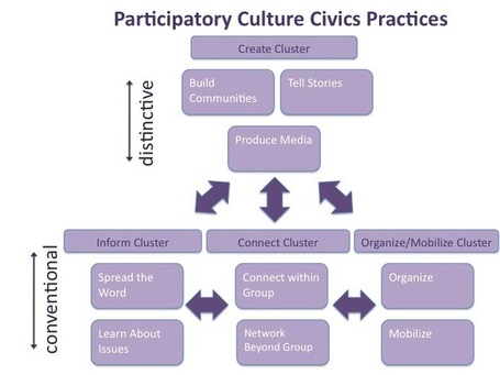 Learning Through Practice: Participatory Culture Civics | Comunicar, Educar y Aprender en #TiemposL&iacute;quidos #TFM | Scoop.it
