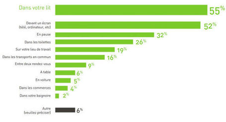 March&eacute; du mobile en France : &eacute;quipements, usages et enjeux ... | Mobile & Magasins | Scoop.it
