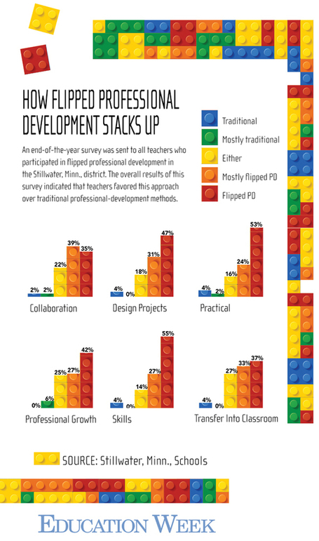 'Flipped' PD Initiative Boosts Teachers' Tech Skills | Professional learning | Scoop.it