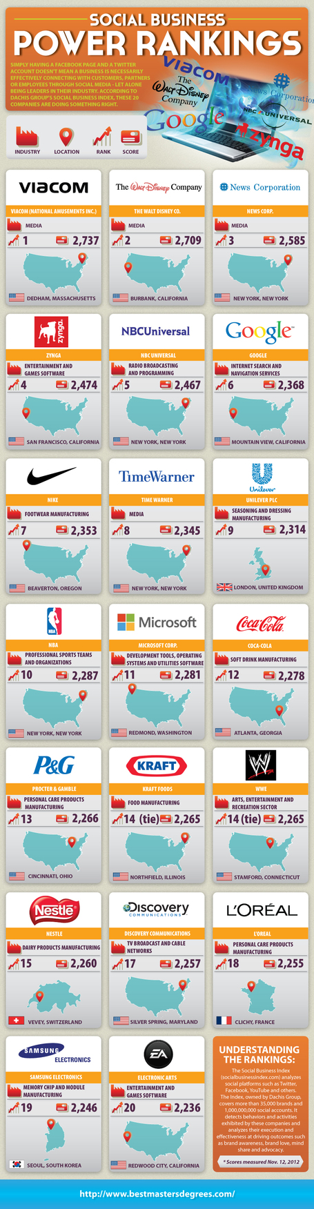 The Top 20 Social Brands In the World | timms brand design | Scoop.it