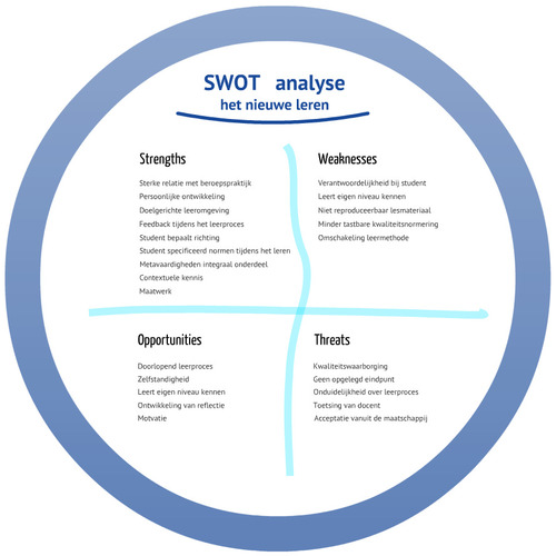 Swot Analyse Toetsing In Het Nieuwe Leren Portfolio Peter Lakeman Consultancy Toetsen En Beoordelen Learn2grow