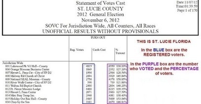 Breaking: Florida Showing Massive Voter Fraud, up to 141% Votes? | news you can use | Scoop.it