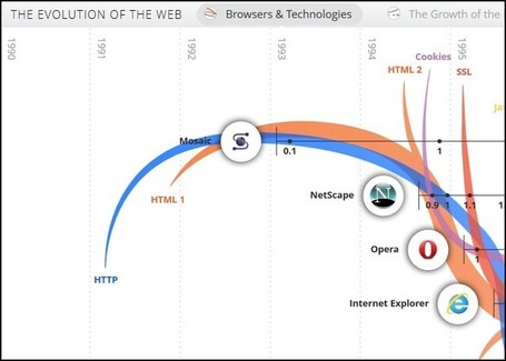 Visualization of the Week: The Evolution of the Web | visual data | Scoop.it