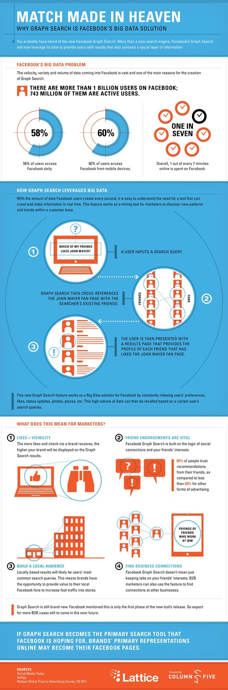 Why Graph Search Is Facebook's Big Data Solution&nbsp;|&nbsp;Infographic | Facebook & Company | Scoop.it