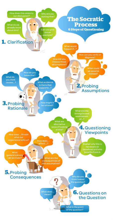 Teacher Tech Talk &raquo; Blog Archive &raquo; The Socratic Process &ndash; 6 Steps of Questioning (infographic) | classroom tech for students and teachers | Scoop.it