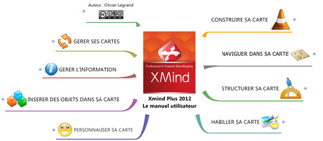 Fiche de lecture xmind