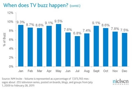 Social Media and TV &ndash; Who&rsquo;s Talking, When and What About? | Nielsen Wire | Social Media Marketing Strategies | Scoop.it