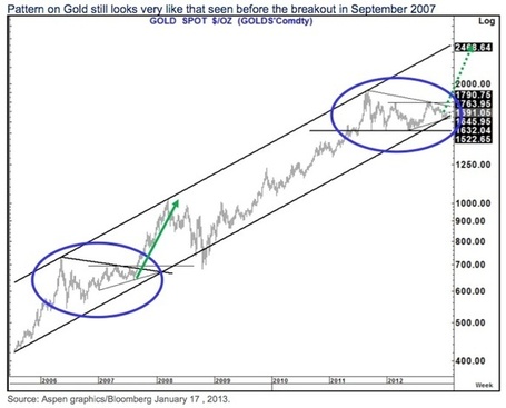 Gold May Now Be Poised For A Staggering $600+ Surge | Gold and What Moves it. | Scoop.it
