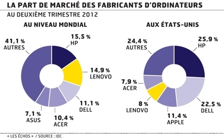 Lenovo fabriquera des PC aux Etats-Unis | Actus Lenovo France | Scoop.it
