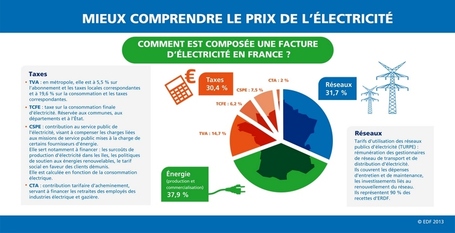 Mieux comprendre le prix de l'&eacute;lectricit&eacute; (Infographie) | Le groupe EDF | Scoop.it