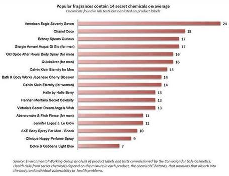 Not So Sexy: Hidden Chemicals in Perfume and Cologne | Environmental Working Group | Fragrance Chemicals & Health | Scoop.it