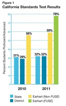 Study Shows Algebra iPad App Improves Scores in One School | MindShift | Apps for learning | Scoop.it