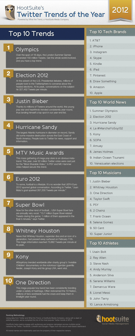 The Top Twitter Trends Of 2012 | Visualizations | Scoop.it
