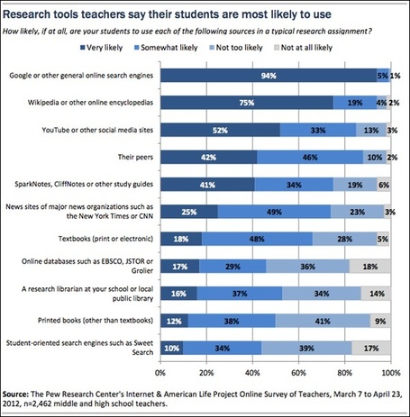 94 Percent Of Teachers Say Students Equate "Research" With Using Google | Judaism, Jewish Teens, and Today's World | Scoop.it