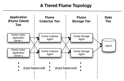 How-to: Do Apache Flume Performance Tuning (Part 1) | EEDSP | Scoop.it