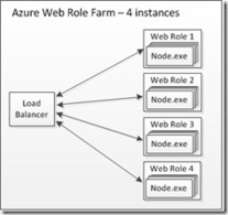 Top Benefits of Running Node.js on Windows Azure - Hanuk's Microsoft Platform Strategy Blog - Site Home - MSDN Blogs | nodeJS | Scoop.it