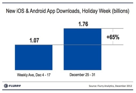App downloads set one-week record of 1.7B | The Perfect Storm Team Mobile | Scoop.it