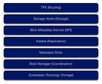 Twitter and Google offer case studies in spanning distributed systems | EEDSP | Scoop.it