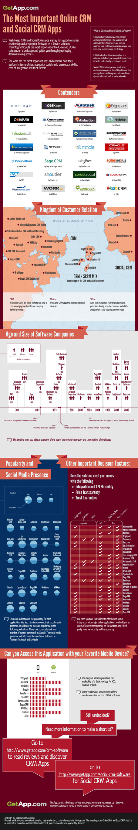 Top 50+ Best List of Online CRM & Social CRM Apps | All Infographics | Social Mercor | Scoop.it