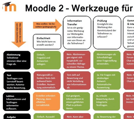 Endlich komplette &Uuml;bersicht der Trainerwerkzeuge in Moodle | Technology Enhanced Learning in Teacher Education | Scoop.it