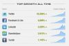 Les tendances du partage de contenus sur Internet - Blog du mod&eacute;rateur | Partage 2.0 | Scoop.it