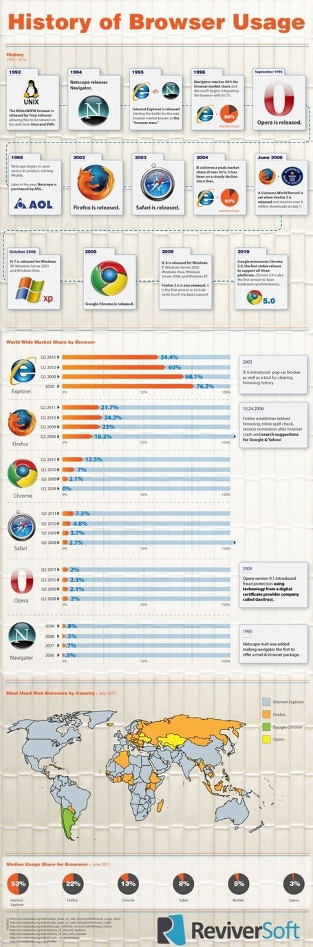Infograf&iacute;a: historia de los navegadores web | infografiando | Scoop.it