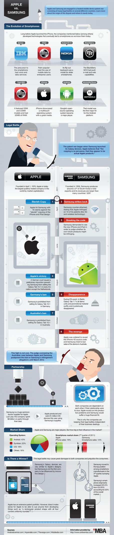 Apple vs. Samsung: The Patent Wars, Explained - INFOGRAPHIC @mashable @OnlineMBA_com | Social Media Business | Scoop.it