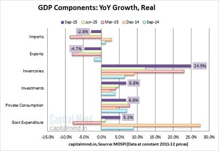 The GDP In Charts: Deflation Helps Indian Economy Grow 7.4% But Nominal Growth at 6% | stock market | Scoop.it