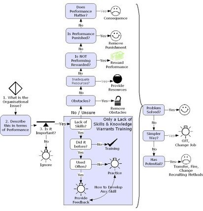 5: Social Learning strategies &laquo; Centre for Learning & Performance Technologies | E-learning, Moodle y la web 2.0 | Scoop.it