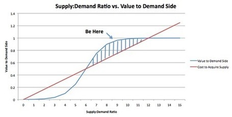 The Ideal Ratio in a Two-Sided Market via Jim Shook, Co-Founder at Roomorama - QUIBB | Customer Development & Lean Startup | Scoop.it
