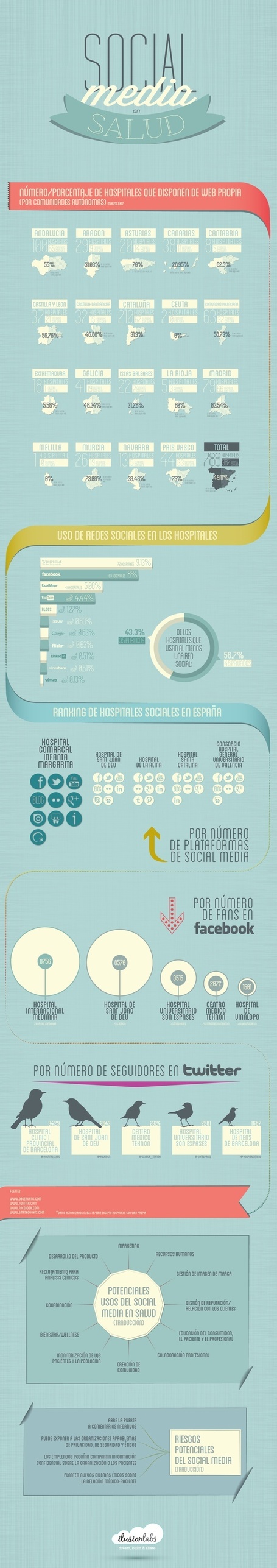 INFOGRAFIA: utilizaci&oacute;n de redes sociales en hospitales en Espa&ntilde;a | Salud Social Media | Scoop.it