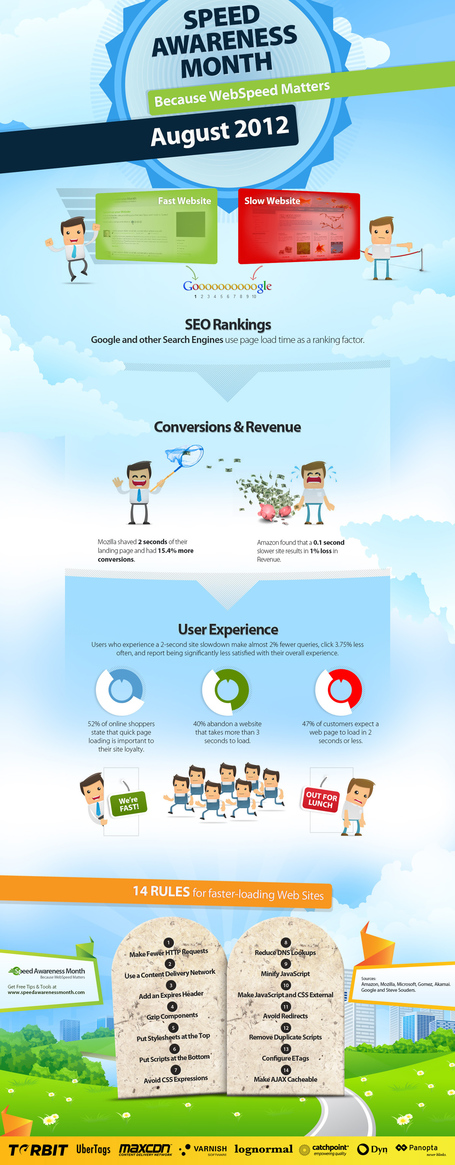 Website Speed: 14 Rules For Faster-Loading Websites [Infographic] | Everything from Social Media to F1 to Photography to Anything Interesting. | Scoop.it