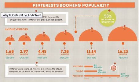 Using Pinterest in Higher Education | Wiki_Universe | Scoop.it