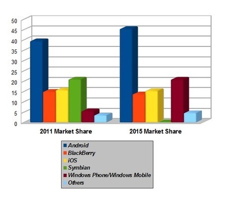 dailywireless.org &raquo; Smartphones: 1 Billion by 2015 | Mobile, Tablets & More | Scoop.it