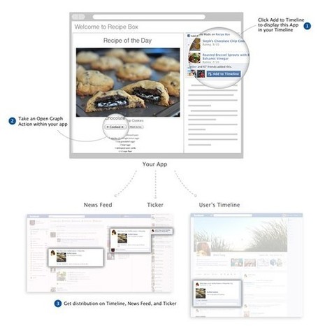 What Do Facebook&rsquo;s New Timeline Apps Mean for Nonprofits? | Facebook best practices and research | Scoop.it