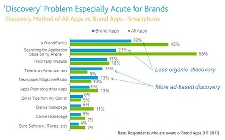 4 Mobile app promotion methods | digital marketing strategy | Scoop.it