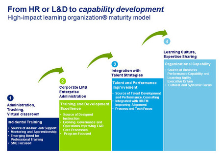 The Ever Changing State of the Learning Technology Industry | Eduployment | Scoop.it