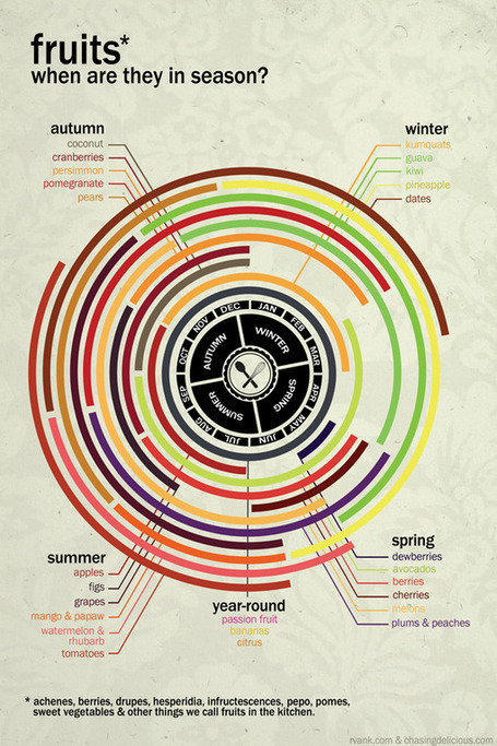 Produce Calendars: Understanding Agriculture | Coordenadas | Scoop.it