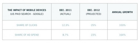 Report: 25 Percent Of Paid-Search Clicks Will Come From Mobile By December | All Things Mobile: Apps, M-Learning, Mobile Marketing | Scoop.it