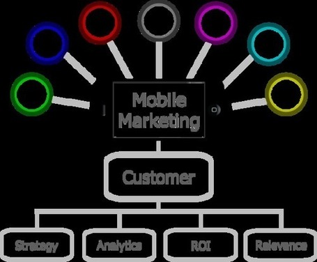 Mobile Marketing4 | QR Codes - Mobile Marketing | Scoop.it