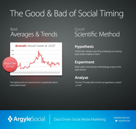 Are You Posting On Social When It Is Convenient For You or When Your Audience Is Listening? | Social Media and Nonprofits:  Measurement | Scoop.it