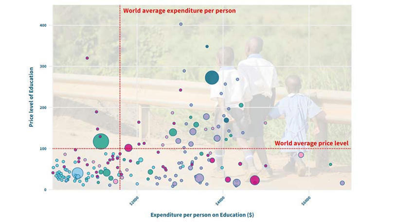 How Much Do Countries Spend On Education And H