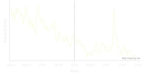 Second Life Statistics for 2011 | Second Life and Disability | Scoop.it