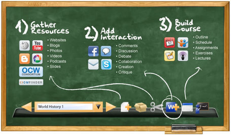 OER Glue - Gather Resources/Add Interaction/Build a Course | The *Official AndreasCY* Daily Magazine | Scoop.it