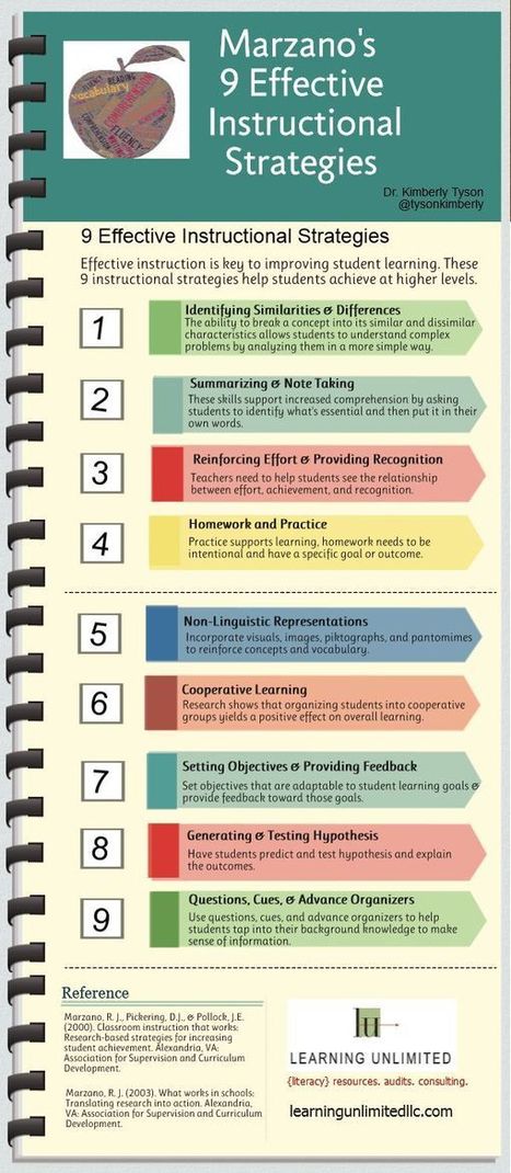 marzano-s-9-instructional-strategies-in-infogra