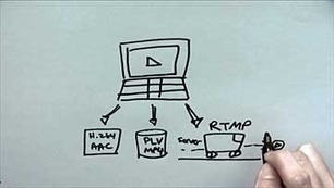 L'ABC dello Streaming Video | Eventi in Video Streaming | Scoop.it