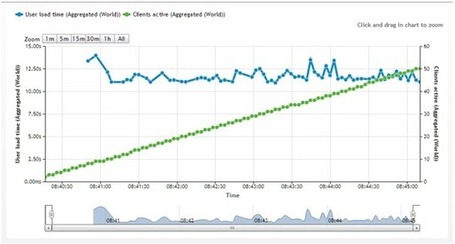 CloudSpring | Battle of CDNs: Comparing CloudFlare & Incapsula | Cloud Computing & Virtualization | Scoop.it