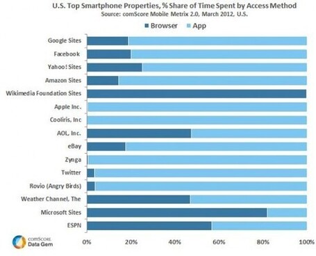 [Etude US] Les applications repr&eacute;sentent 80% du temps pass&eacute; sur l&rsquo;internet mobile | Marketing Mobile | Scoop.it