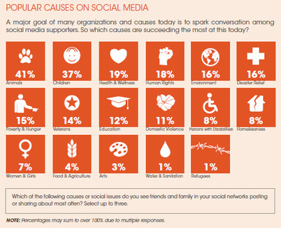 Social media study: What drives digital support for causes