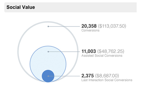 4 Insanely Easy Ways To Measure Social Media ROI | Social Media Collaboration | Scoop.it